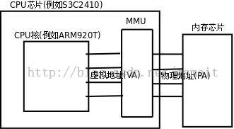 ARM存储管理系统MMU