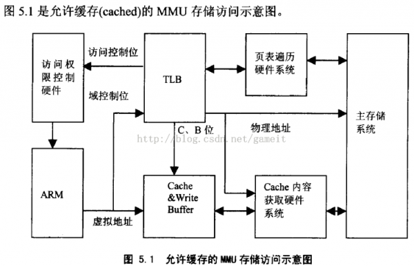 ARM存储管理系统MMU