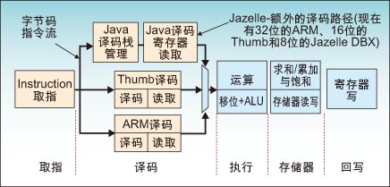 ARM硬件支持java技术Jazelle DBX