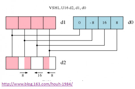 ARM处理器NEON编程及优化技巧—左移右移等移位操作