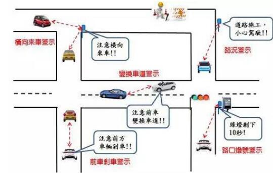 Figure 1 The car computer can provide driver safety warning information through DSRC