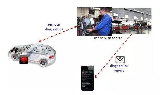 Figure 7 Schematic diagram of remote diagnosis and maintenance