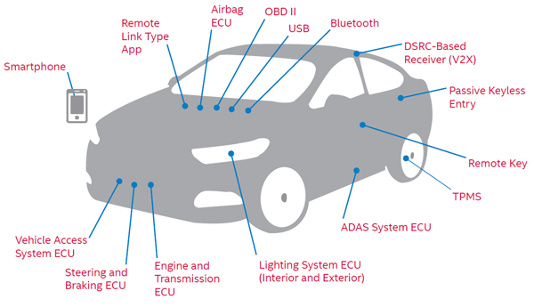 Intel reveals the 15 most vulnerable attack surfaces currently exposed in connected cars