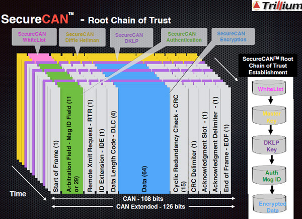 SecureCAN's trust chain root