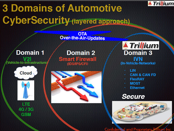 Three major areas of automotive cybersecurity