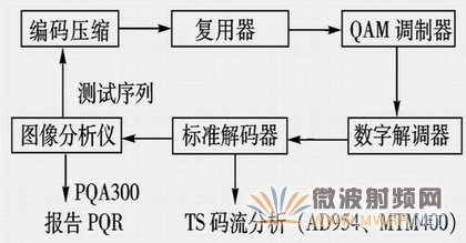 DVB-C 数字电视的测试