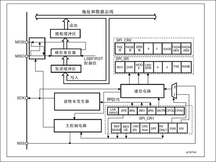 CC1101接口库在STM32上的移植 - armplc - armplc的博客===工控人生===