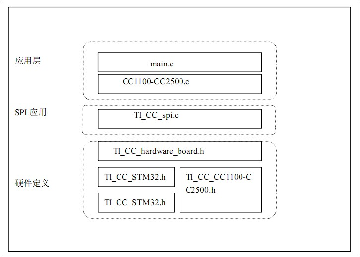 CC1101接口库在STM32上的移植 - armplc - armplc的博客===工控人生===