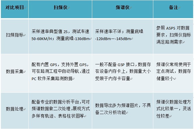 表1 扫频仪与频谱仪功能对比表