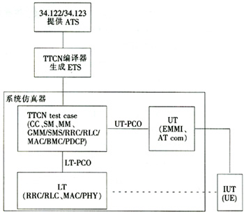 SS（系统仿真器）+TTCN一致性测试