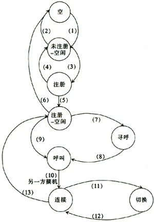 语音呼叫状态转移