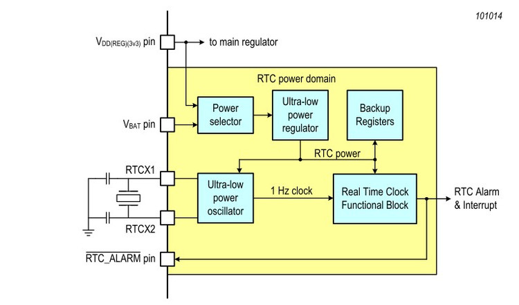 ARM学习笔记—RTC编程 - 沧海一粟 - 沧海一粟的博客