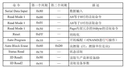 [ARM笔记]存储器扩展连接理解(S3C2410为例)—NandFlash - Fantity Wei - Footprint