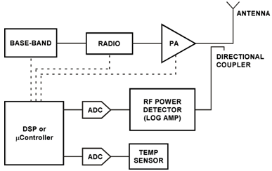 Figure 1. RF power management circuits use logarithmic amplifiers to take advantage of their wide detection range, which is linear in dB.