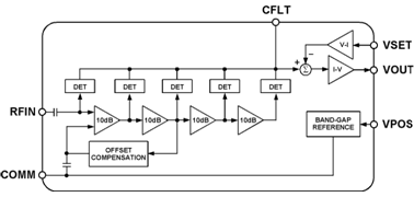 Figure 2. Five detectors connected between four 10 dB amplifiers allow the progressive compression log amp to achieve a 50 dB detection range.