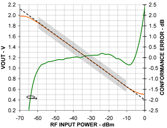 Figure 3. An ideal reference model calculated in the linear region of the log amp’s detection range is compared to its actual response curve. The comparison yields a logarithmic conformance error curve.