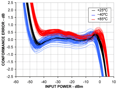 Figure 5. The logarithmic conformance errors vary significantly between devices, but their overall distributions are very similar.