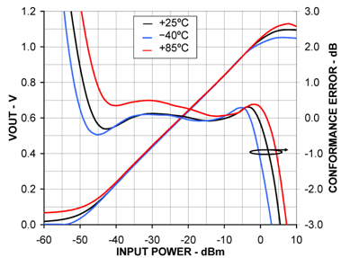 Figure 4. Logarithmic conformance error for a single device at 900 MHz shows ±0.5dB accuracy over temperature.