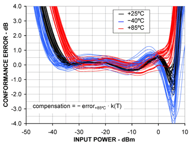 Figure 7. Using the compensated error function to cancel out the error caused by temperature variation. Using error compensation improves the logarithmic conformance error over the entire temperature range.