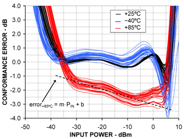 Figure 6. The temperature drift distribution at +85°C at 3.5 GHz shifts and is no longer parallel to the 25°C distribution.