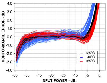 Figure 8. Laser-trimmed log amps use analog compensation circuitry to achieve accurate RF power management rather than digital compensation.