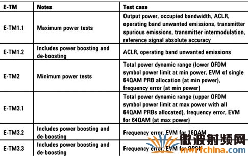 E-UTRA测试模式与测试项目的对照
