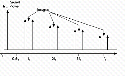 Unexpected sampling image components will be generated when reconstructing the digital-to-analog converted signal