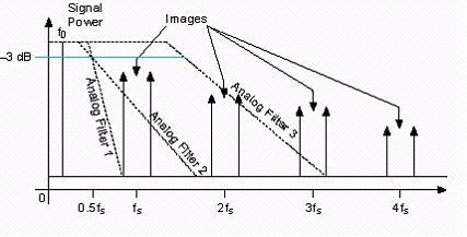 The sampling image components must be filtered out to improve the spectral quality, but different filter implementations must be considered.