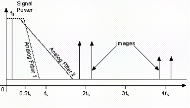 Interpolation increases the sampling rate and moves the image components to higher frequencies.