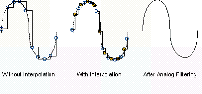 In the time domain, interpolation can smooth out other sharp sampling steps.