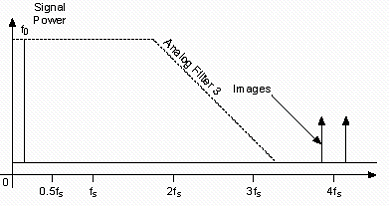 Combination of digital interpolation and analog filters to achieve the best flatness and image suppression