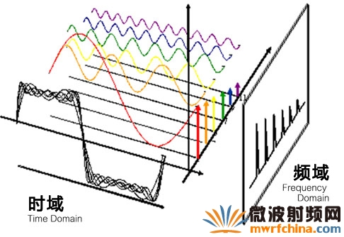 时域与频域的差异