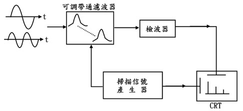 RF调谐方式的频谱分析仪架构