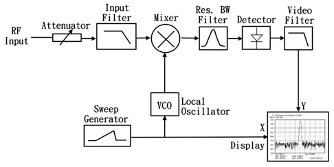 超外差式频谱分析仪简易架构