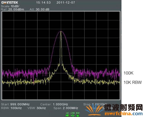 不同RBW与噪声位准关系