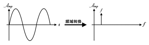 正弦波信号与频谱