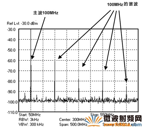 主波与谐波表示图