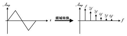 三角波信号与频谱