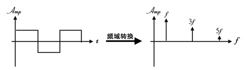 方波信号与频谱