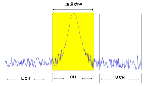 通道功率示意图