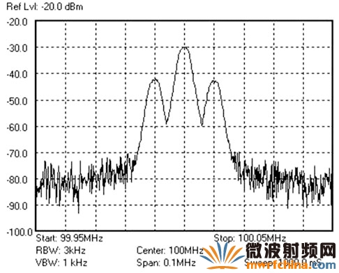 AM信号测试(调变信号测试图)