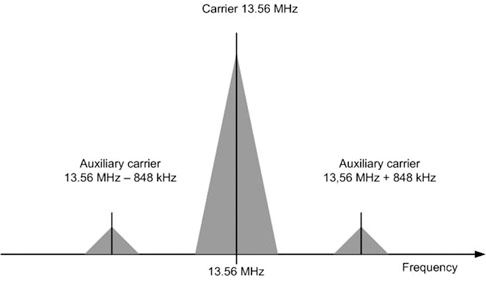 基于13.56MHz载波并使用848kHz辅助载波的负载调变