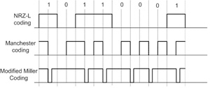 NFC使用三种编码中的一种：NRZ-L、Modified Miller或Manchester