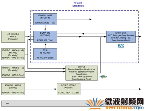 NFC射频标准的沿革