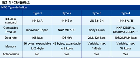 NFC标签类型