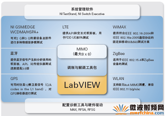 NI射频与无线应用软件平台