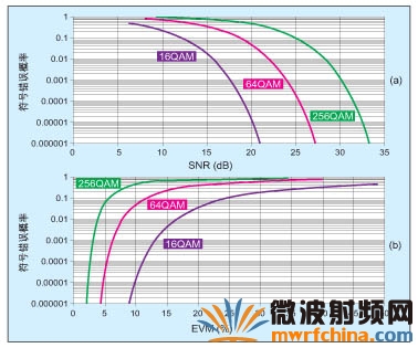 导致Wi-Fi产品射频电路EVM降低的一般原因