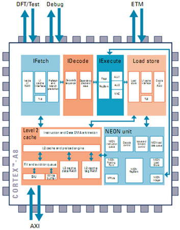 cortex系列arm内核介绍