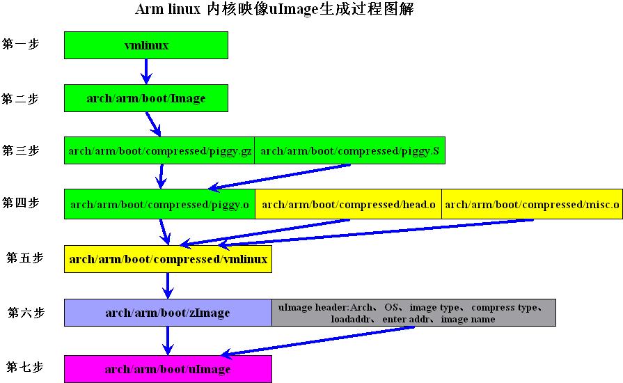 Arm Linux kernel build process