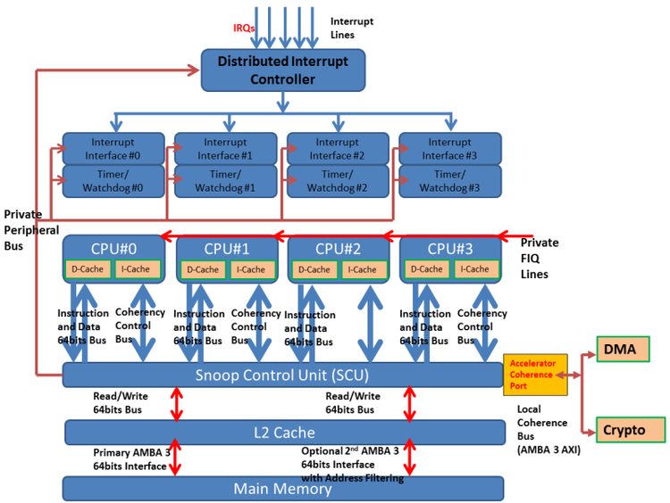 ARM MPCore --(1) - 路雷米 - 路雷米的博客